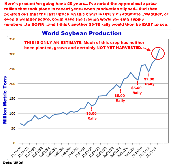 4-9-15worldsoybeanproduction.png