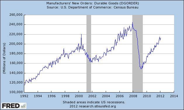 Graph of Manufacturers' New Orders: Durable Goods