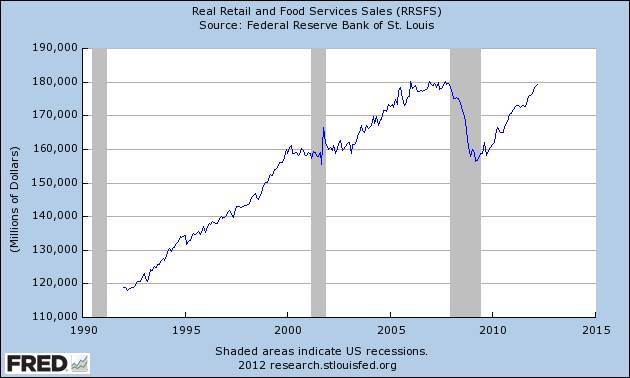 Graph of Real Retail and Food Services Sales