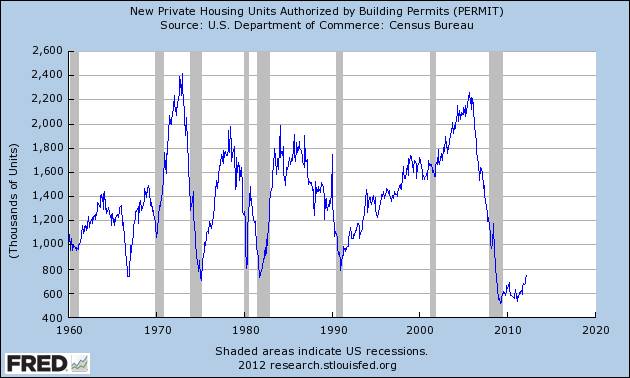 Graph of New Private Housing Units Authorized by Building Permits