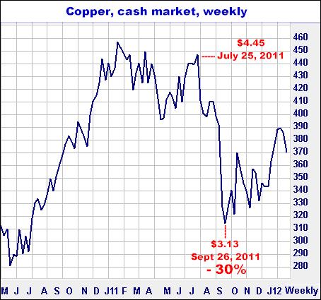7-23-14cashcopperweekly.png