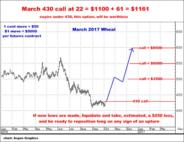 10-5-16march17wheat430call.png