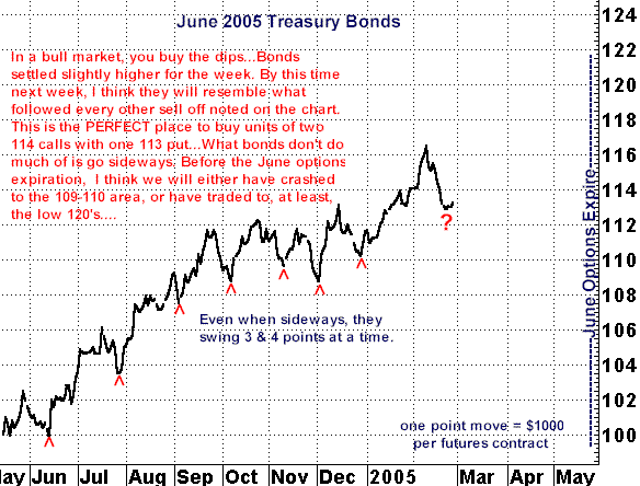 2-25-05june2005treasurybonds.gif (19576 bytes)